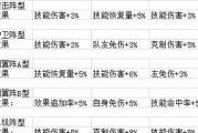 《方舟指令》临时疯狂副本攻略（挑战临时疯狂）