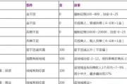 《家国梦》城市阶段效果全解析（了解全部阶段加成收益）