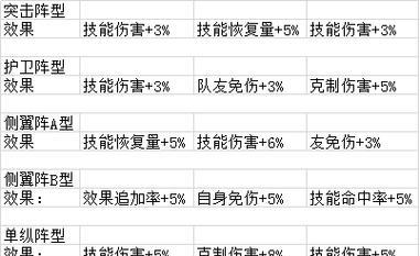 《方舟指令》临时疯狂副本攻略（挑战临时疯狂）